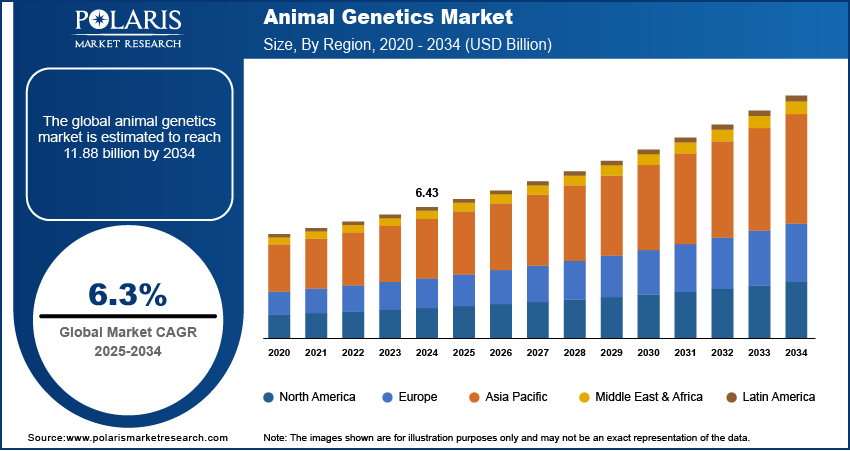 Animal Genetics Market Size